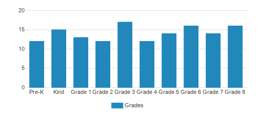 St. Philips Lutheran School Student By Grade St. Philips Lutheran School Student By Grade