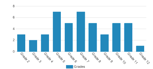 Chileda Student By Grade Chileda Student By Grade
