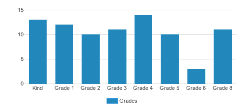 Christ Lutheran School Student By Grade Christ Lutheran School Student By Grade
