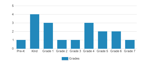Christ Ev Lutheran School Student By Grade  Christ Ev Lutheran School Student By Grade