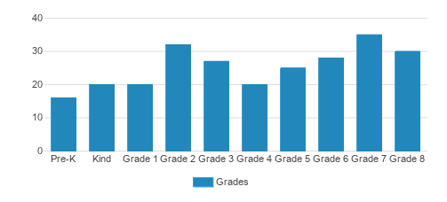 Christ-st Peter Lutheran School Student By Grade Christ-st Peter Lutheran School Student By Grade