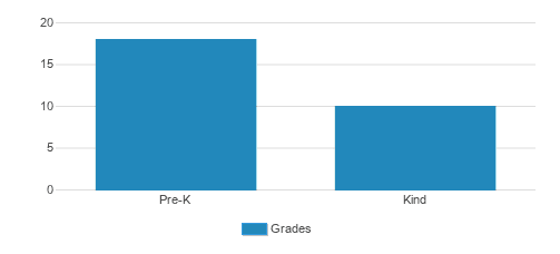 Joy Christian Pre School Student By Grade Joy Christian Pre School Student By Grade