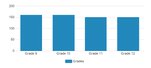 Justin-Siena High School Student By Grade Justin-Siena High School Student By Grade
