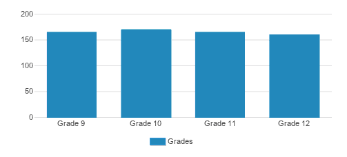 Justin-Siena High School Student By Grade Justin-Siena High School Student By Grade