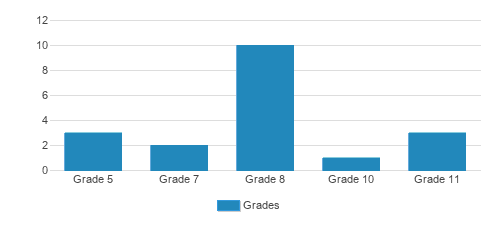 La Cheim School Student By Grade La Cheim School Student By Grade