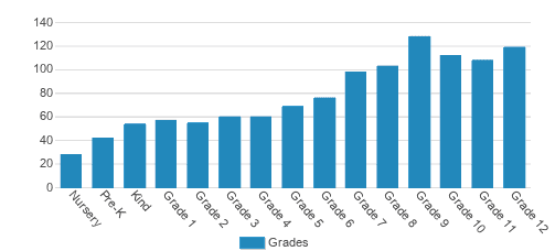 La Jolla Country Day School Student By Grade La Jolla Country Day School Student By Grade