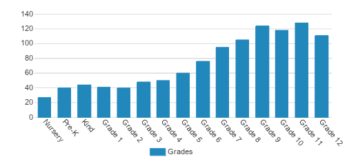 La Jolla Country Day School Student By Grade La Jolla Country Day School Student By Grade