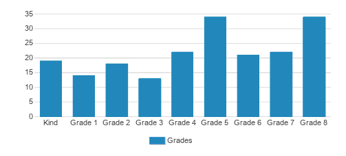 Mary Star Of The Sea School Student By Grade Mary Star Of The Sea School Student By Grade