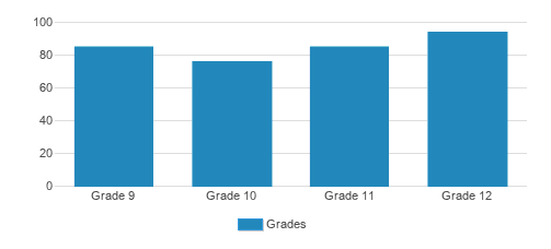 Marymount High School Los Angeles Student By Grade Marymount High School Los Angeles Student By Grade