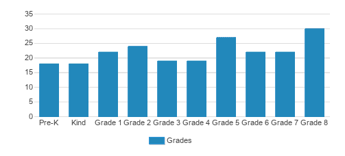 The Riviera Ridge School Student By Grade The Riviera Ridge School Student By Grade