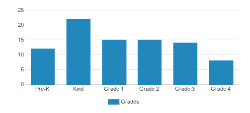 Merryhill Elementary & Middle School Student By Grade Merryhill Elementary & Middle School Student By Grade