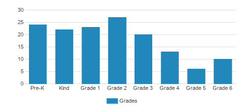 Merryhill Elementary & Middle School Student By Grade Merryhill Elementary & Middle School Student By Grade