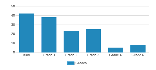 Merryhill Elementary School Calvine Student By Grade Merryhill Elementary School Calvine Student By Grade