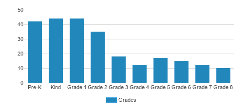 Merryhill Elementary School Calvine Student By Grade Merryhill Elementary School Calvine Student By Grade