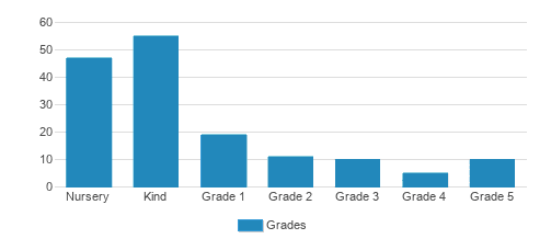 Mills College Childrens School Student By Grade Mills College Childrens School Student By Grade
