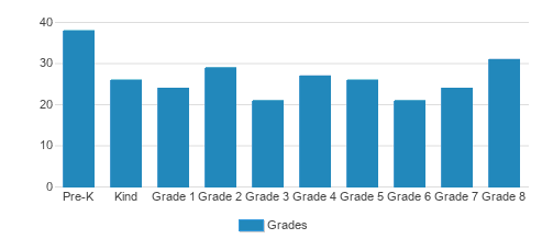 Nativity Elementary School Student By Grade Nativity Elementary School Student By Grade