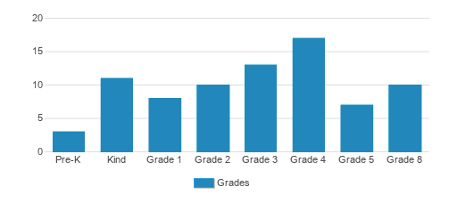 New Roads Elementary School Student By Grade New Roads Elementary School Student By Grade