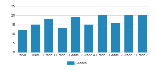 Northern Light School Student By Grade Northern Light School Student By Grade