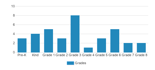 The Knox School Of Santa Barbara Student By Grade 