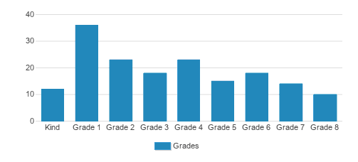 Anthem Christian School Student By Grade Anthem Christian School Student By Grade