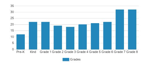 Presidio Hill School Student By Grade Presidio Hill School Student By Grade