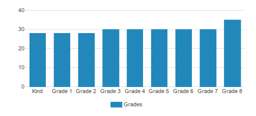 EAGLE School Student By Grade EAGLE School Student By Grade