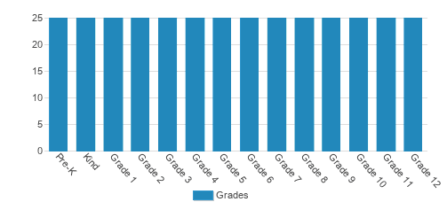Early View Academy Of Excellence Student By Grade Early View Academy Of Excellence Student By Grade