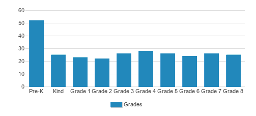 High Point Christian School Student By Grade 