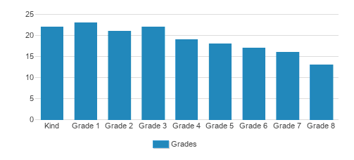 Bader Hillel Academy Student By Grade Bader Hillel Academy Student By Grade