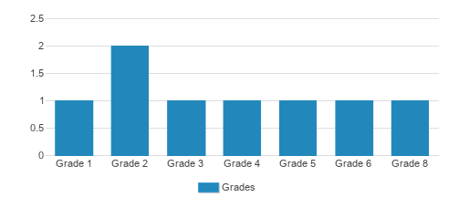 Hillside Christian School Student By Grade  Hillside Christian School Student By Grade
