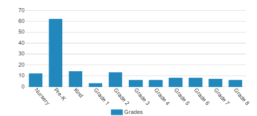 Madison Community Montessori Student By Grade Madison Community Montessori Student By Grade