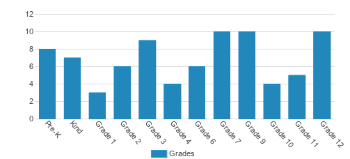 St. Thomas Aquinas Academy Student By Grade St. Thomas Aquinas Academy Student By Grade