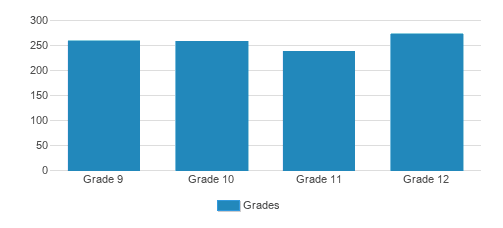 Marquette University High School Student By Grade Marquette University High School Student By Grade