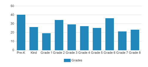 Mount Olive Lutheran School Student By Grade Mount Olive Lutheran School Student By Grade
