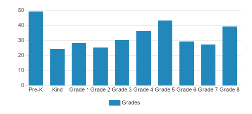 Mount Olive Lutheran School Student By Grade Mount Olive Lutheran School Student By Grade