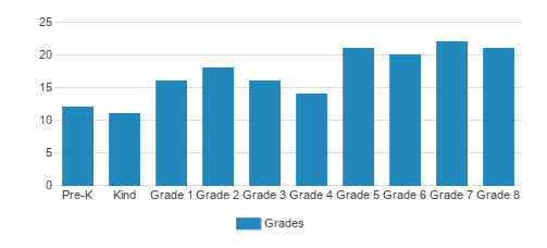 Mt. Olive Christian Day School Student By Grade Mt. Olive Christian Day School Student By Grade