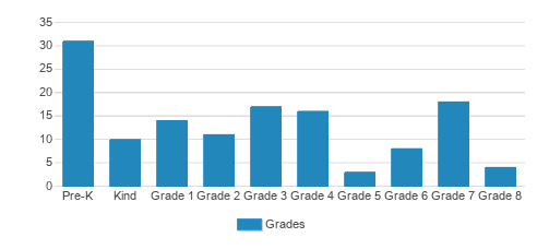 Peace Lutheran School & Prekindergarten Student By Grade Peace Lutheran School & Prekindergarten Student By Grade