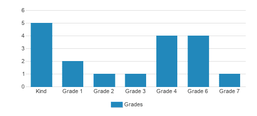 Petersen Continuation School Student By Grade Petersen Continuation School Student By Grade