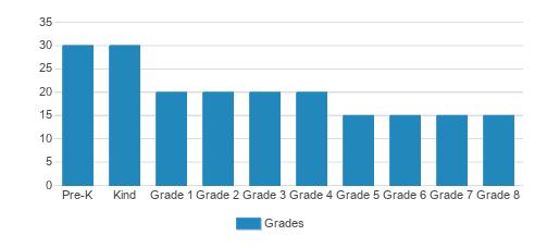 Nativity Of Our Lord Catholic School Student By Grade Nativity Of Our Lord Catholic School Student By Grade