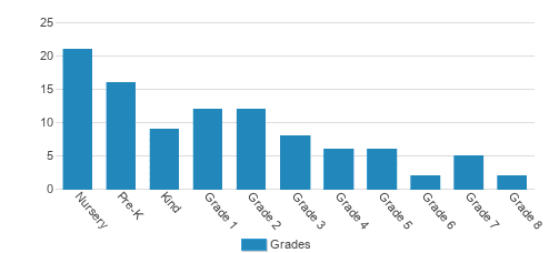 Divine Savior Catholic School Student By Grade 