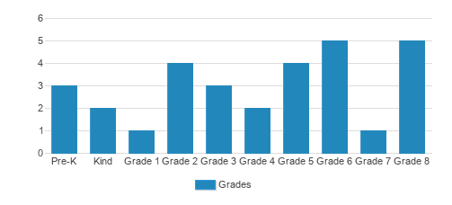 Sacred Heart Catholic Elementary School Student By Grade Sacred Heart Catholic Elementary School Student By Grade