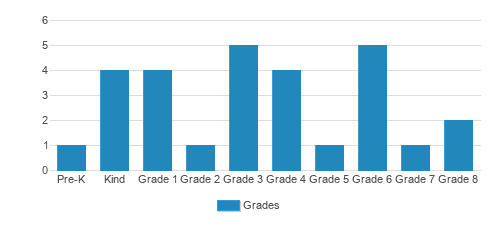 Sacred Heart Catholic Elementary School Student By Grade Sacred Heart Catholic Elementary School Student By Grade
