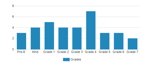 Sacred Heart Catholic Elementary School Student By Grade Sacred Heart Catholic Elementary School Student By Grade