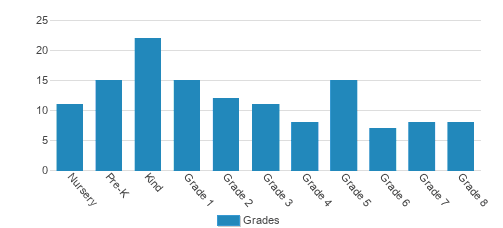 Sacred Heart Catholic School Student By Grade Sacred Heart Catholic School Student By Grade