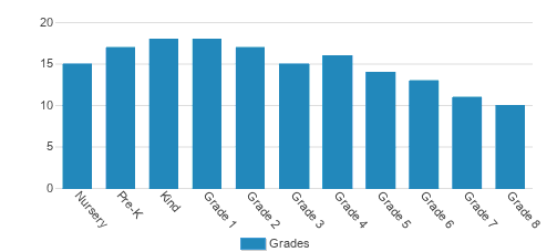 Sacred Heart Catholic School Student By Grade Sacred Heart Catholic School Student By Grade