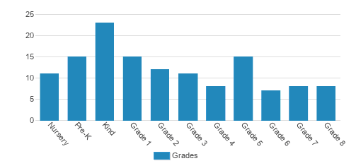 Sacred Heart Catholic School Student By Grade  Sacred Heart Catholic School Student By Grade