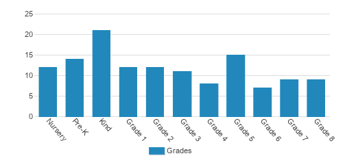 Sacred Heart Catholic School Student By Grade Sacred Heart Catholic School Student By Grade