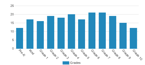 Milwaukee Seventh-day Adventist School Student By Grade Milwaukee Seventh-day Adventist School Student By Grade