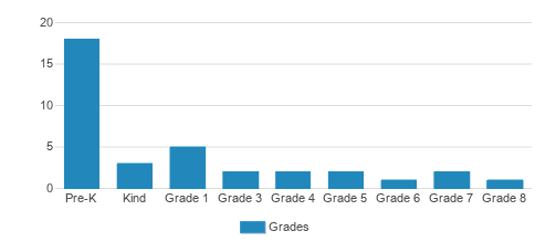 Ss Andrew-thomas School Student By Grade Ss Andrew-thomas School Student By Grade