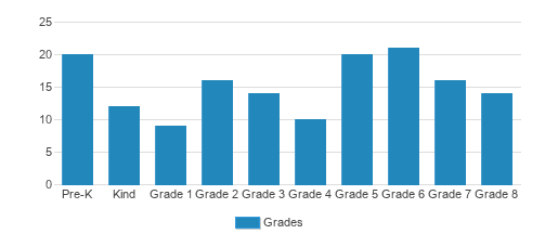 St. Ann School Student By Grade St. Ann School Student By Grade